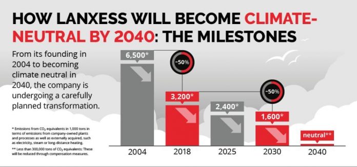 How Lanxess will become climate-neutral by 2040: The milestones